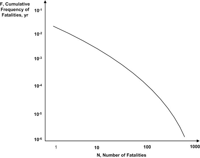 FN Curve for hyperloop risk analysis