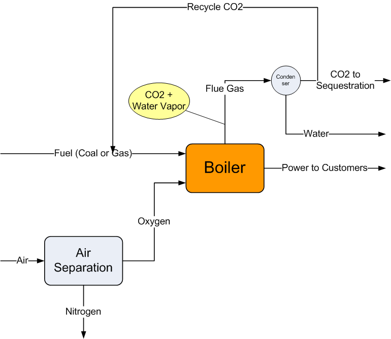 Dirty nitrogen and oxy-fuel