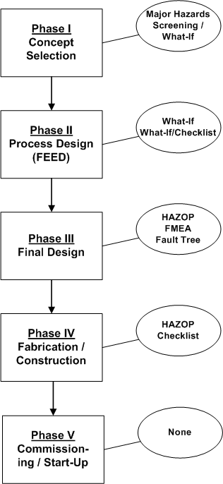 Sequence of hazards analysis methods for process safety manaagement