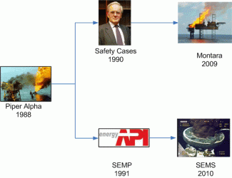 Risk management offshore